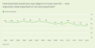 Religion Gallup Historical Trends