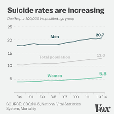 Suicides Are Rising In The United States And No One Really