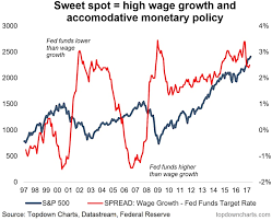 Fed Funds Sweet Spot Indicator Still A Tailwind For Stocks