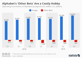 Chart Alphabets Other Bets Are A Costly Hobby Statista
