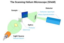 Scanning Helium Microscopy Wikipedia