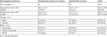 Omalizumab Dosing Strata Download Table