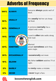 These adverbs can describe how often, how long or when something takes place. 9 Adverbs Of Frequency Words And Example Sentences Lessons For English