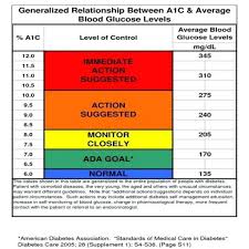 Circumstantial A1c Comparison Chart H1ac Levels Chart