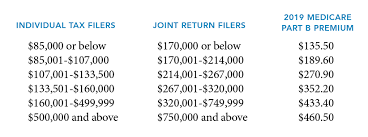 2019 Medicare Part B Premiums New Jersey Education Association