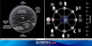 Lalu, bagaimana pendapat yang mengatakan bumi mengelilingi matahari? Kalender Bulan Vs Matahari Halaman All Kompas Com