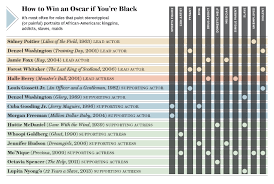 Oscarssowhite How To Win An Oscar If Youre Black Chart