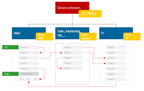 What are the functions of a project management office (pmo)? Pmo Definition Vorteile Und Wann Ist Es Gut Update 2021