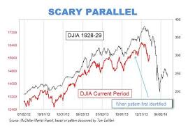 Scary 1929 Market Chart Parallels Current Stock Market
