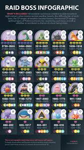 Raid Boss Infographic Updated Thesilphroad