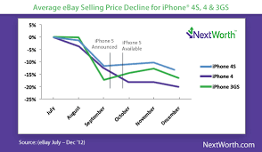 For The Best Price Sell Your Old Apple Iphone Now Phonearena
