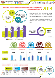 The malaysia government has played big role in in planning, gearing and developing the industry. Department Of Statistics Malaysia Official Portal