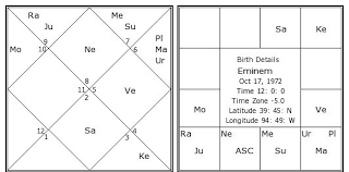 Eminem Birth Chart Eminem Kundli Horoscope By Date Of