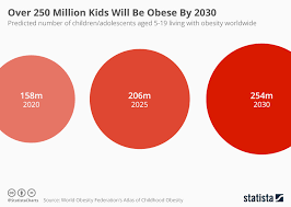 Chart Over 250 Million Kids Will Be Obese By 2030 Statista