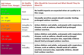 Right colors can make any chart beautiful. Njdep Cleanairnj Clean Air Nj What S Your Air Quality Today