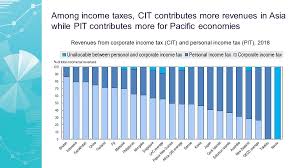 Corporations in malaysia are subject to corporate income tax, real property gains tax and goods and services tax (gst). Oecd Tax On Twitter In Comparison To Oecd Countries At 2 3 Of Gdp On Average The Use Of Taxation To Address Environmental Issues Is Low In The Asiapacific Region And There Is