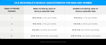 With significant proportions of elderly people suffering from osteoporosis and sarcopenia (bone and muscle loss), it is likely that higher levels of protein intake would provide benefit. Here S How Much Muscle You Can Really Gain Naturally With A Calculator