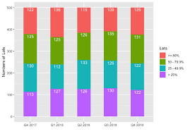 create a percene stacked bar chart