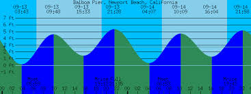 Balboa Pier Newport Beach California Tide Prediction