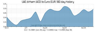 5000 Aed To Eur Convert 5000 Uae Dirham To Euro Currency