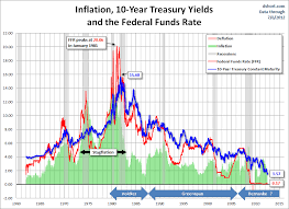 Inflation 10 Year Treasury Rates And The Federal Funds Rate