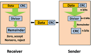 Computer engineering computer network mca. Computer Network Error Detection Javatpoint