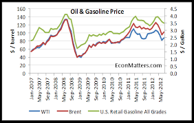 High U S Gas Prices Could Continue Despite Falling Demand