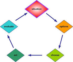 Decision Making Process Graphic Organizer Decision Making
