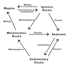 A Diagram Of The Rock Cycle In Geology