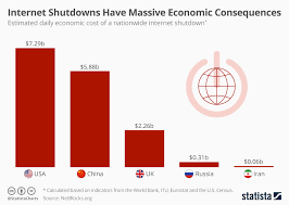 Chart Internet Shutdowns Have Massive Economic Consequences