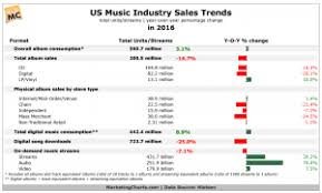 Us Music Biz Up In 2016 On Strength Of Streaming Marketing
