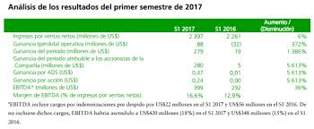 Tenaris aumenta 6% sus ventas en el primer semestre de 2017 | Opportimes