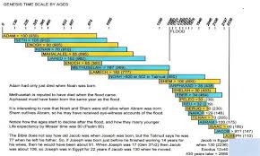 Jewish History Timeline Chart And Here Is A Good Timeline
