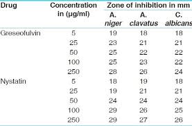 Antifungal Activity Of Standard Drugs Zone Of Inhibition
