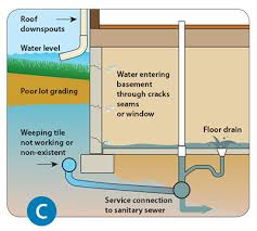 Causes Of Basement Flooding City Of