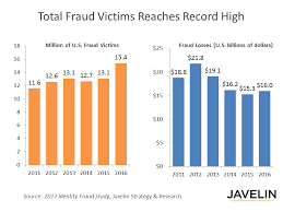 Identity Fraud Hits Record High With 15 4 Million U S