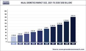 halal cosmetics market size to hit usd