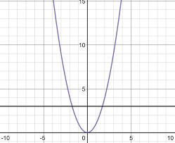 Se l'equazione y=f(x) risolta rispetto ad x ammette una sola soluzione per qualsiasi valore di y, allora la funzione è invertibile. Perche Una Funzione E Invertibile Solo Se E Biettiva E Non Iniettiva Quora