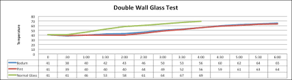 How Well Do Bodum Double Wall Glasses
