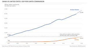 China Vs United States A Gdp Comparison Mgm Research