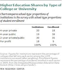 *n exceeds 64,000 responses for students. Chapter 4 Views Of College Presidents Pew Research Center