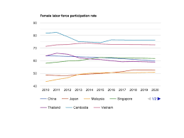 In september alone, malaysia's labour force participation rate increased 0.1pp to reach 68.7%, a 0.2pp growth from september 2018 (68.5%). Why Should You Care That Women Have 25 Less Participation In The Labour Force Compared To Men In Malaysia By Terence Ooi Mar 2021 Medium