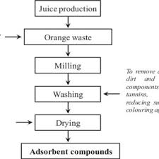 Flowchart Showing Orange Juice Process Download