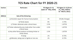 tcs rate chart for fy 2020 21 rts