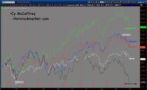 2014 Comparison Chart Of The 5 Major Indices Spx Dji