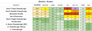 Wendys Nutrition Information And Calories Full Menu