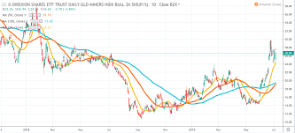 Add Exposure To Gold Through Nugt Direxion Daily Gold