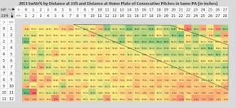 The Effects Of Pitch Sequencing The Hardball Times