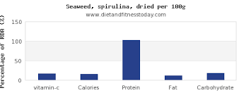 Vitamin C In Spirulina Per 100g Diet And Fitness Today