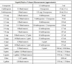 Conversion Chart Of Grams To Cups Ounces And Teaspoons